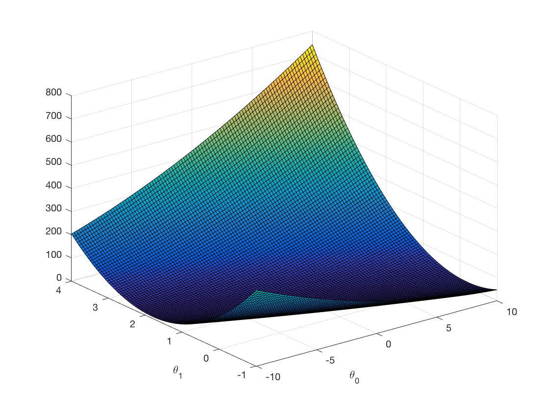 3DGradient Descent