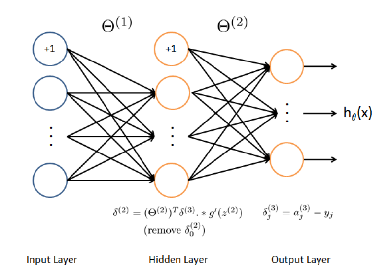 back propagation